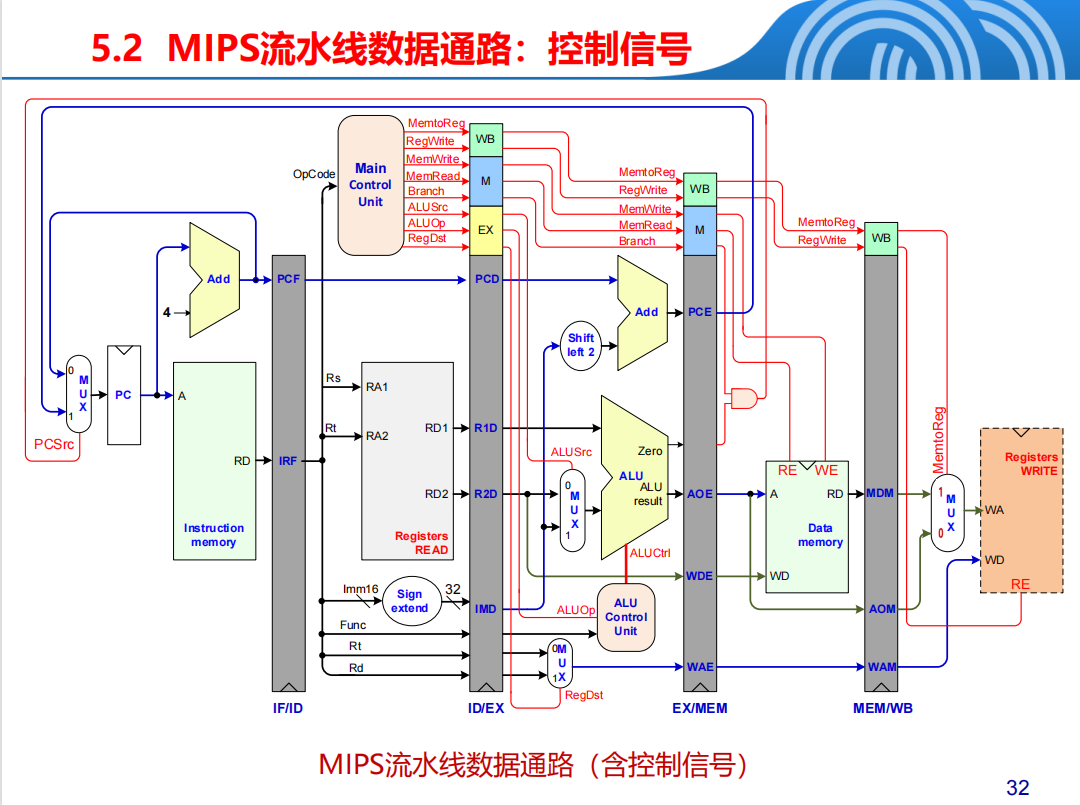 流水线 CPU 数据通路